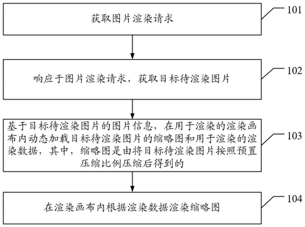 Picture rendering method and device, equipment and storage medium