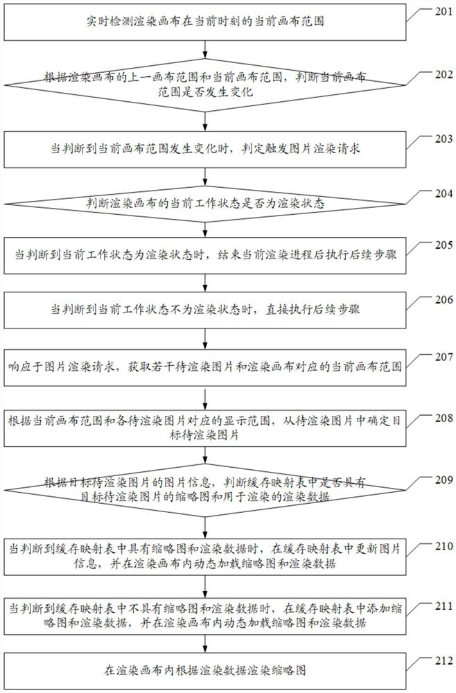 Picture rendering method and device, equipment and storage medium