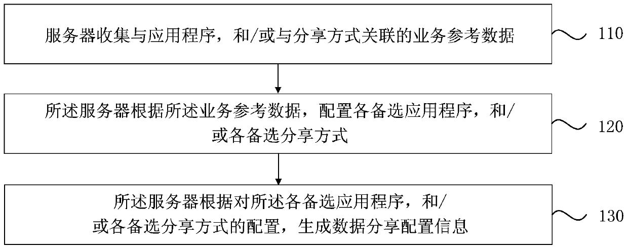 Data sharing method, device and equipment and medium