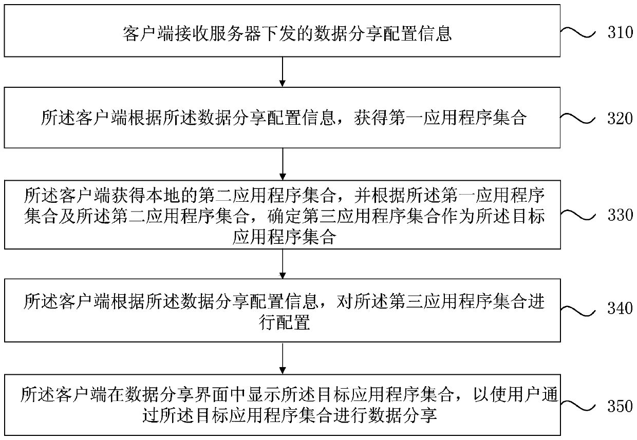 Data sharing method, device and equipment and medium