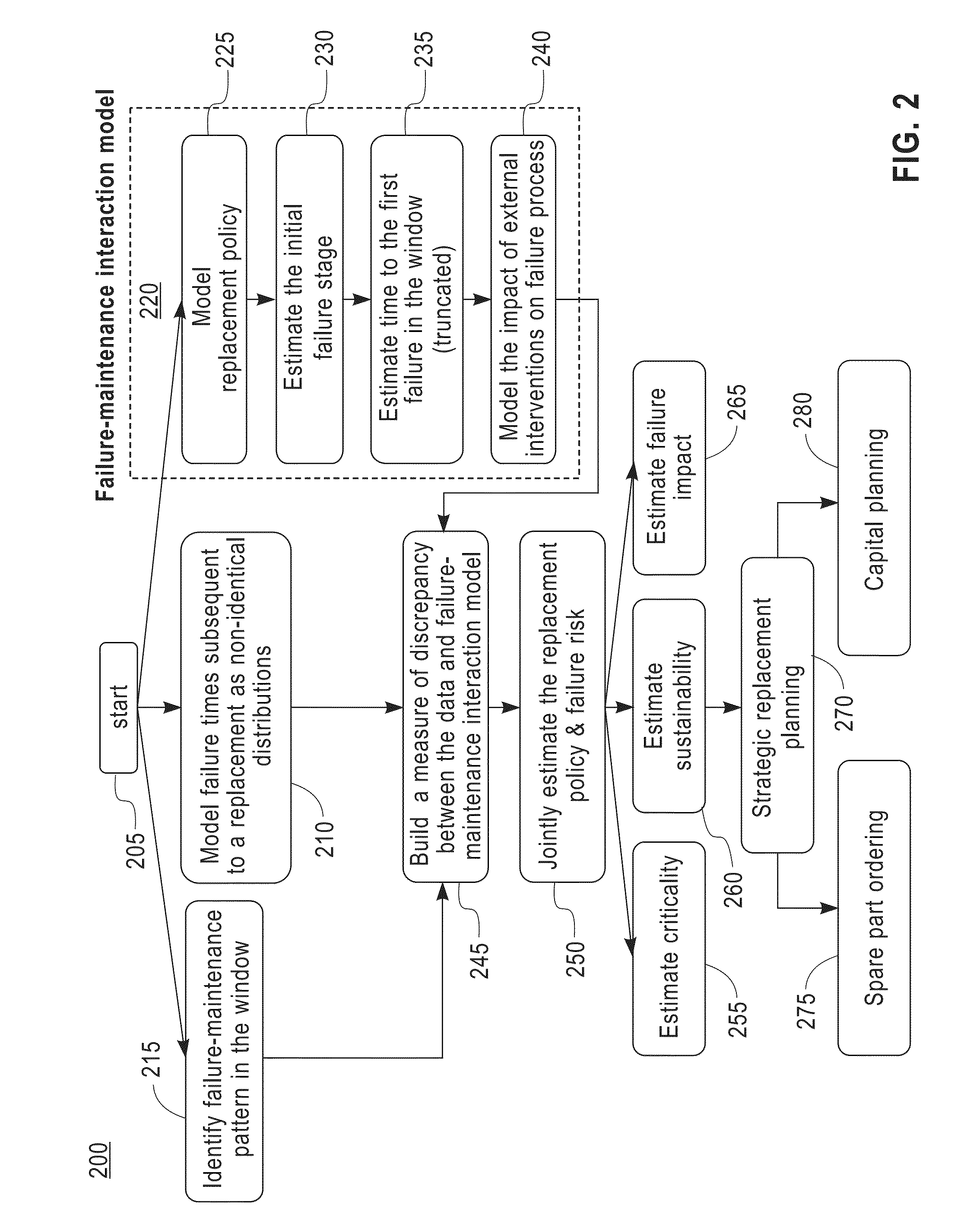 Maintenance planning and failure prediction from data observed within a time window