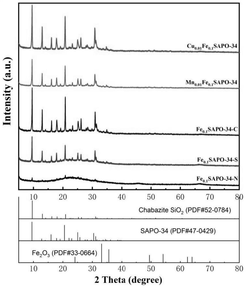 A kind of iron source sapo-34 catalyst with low temperature scr activity and its preparation method and application