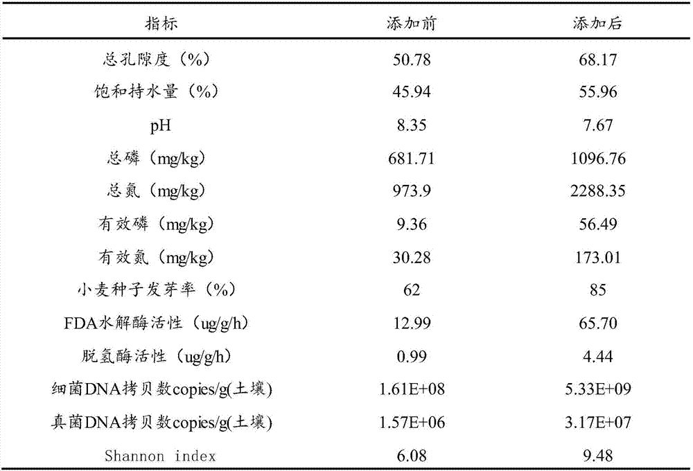 In-in-situ remediating method for oil-contaminated soil