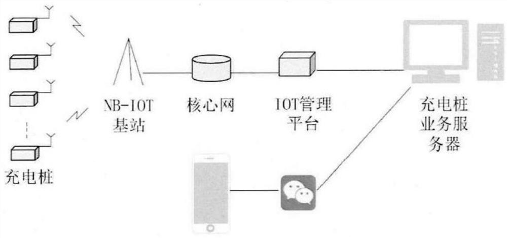 Code scanning payment intelligent charging station based on NB-IOT technology