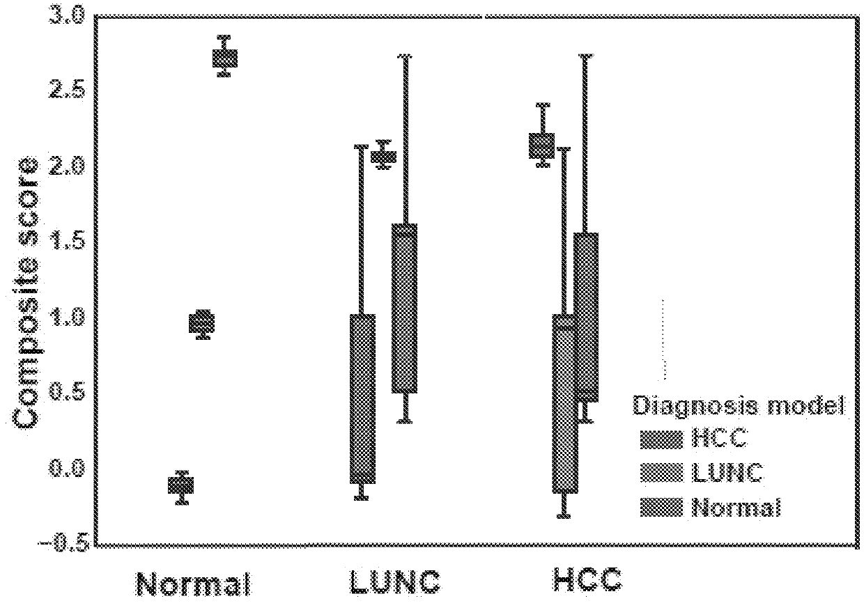 Methylation markers for diagnosing hepatocellular carcinoma and lung cancer