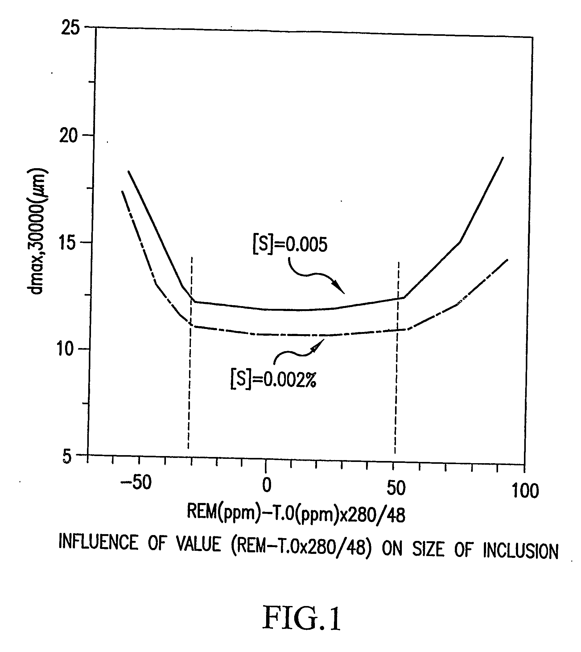 Steel having finely dispersed inclusions