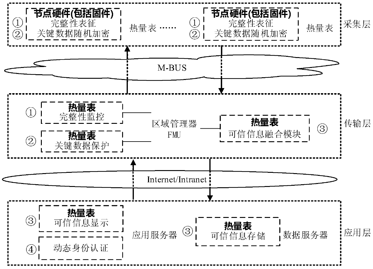 Heat meter remote meter reading system and method for realizing trustworthiness enhancement of the system