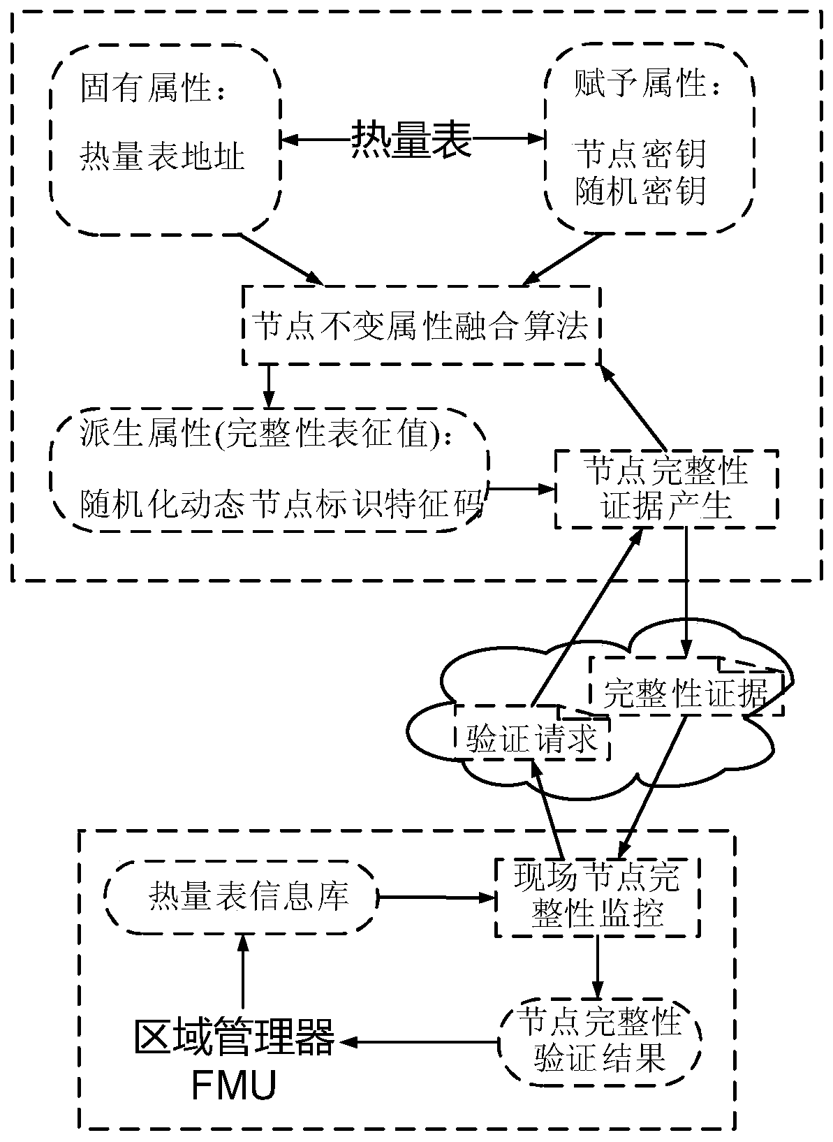 Heat meter remote meter reading system and method for realizing trustworthiness enhancement of the system