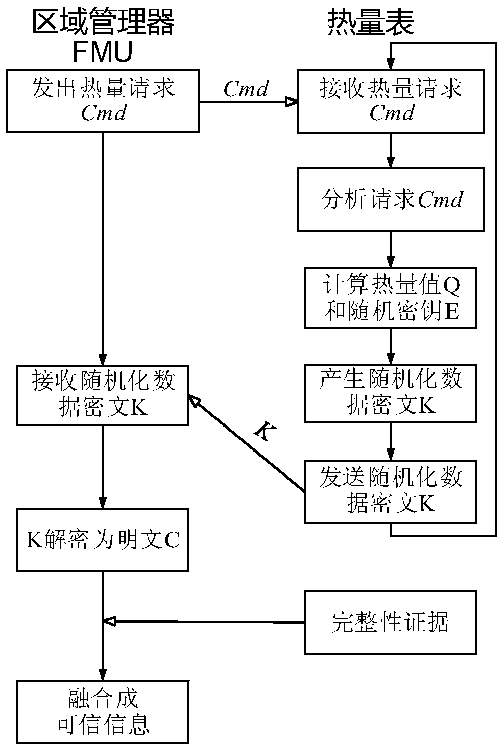 Heat meter remote meter reading system and method for realizing trustworthiness enhancement of the system