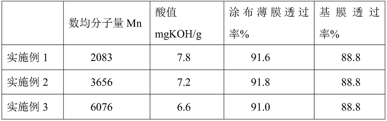 Waterborne copolyester and preparation method thereof