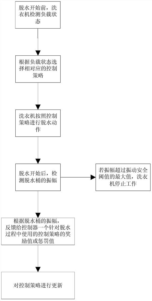 A washing machine dehydration control method and washing machine