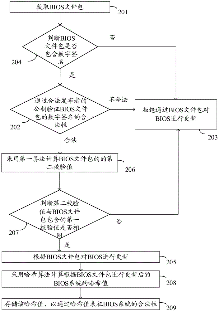 Data processing method and electronic equipment