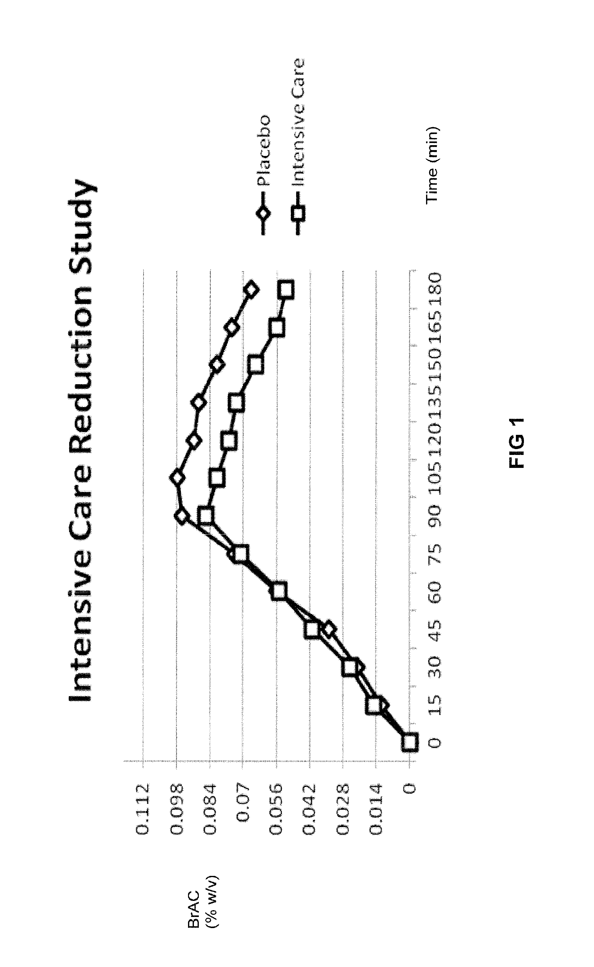 Compositions and Methods to Reduce Hangover and Reduce Blood Alcohol Levels After Alcohol Consumption