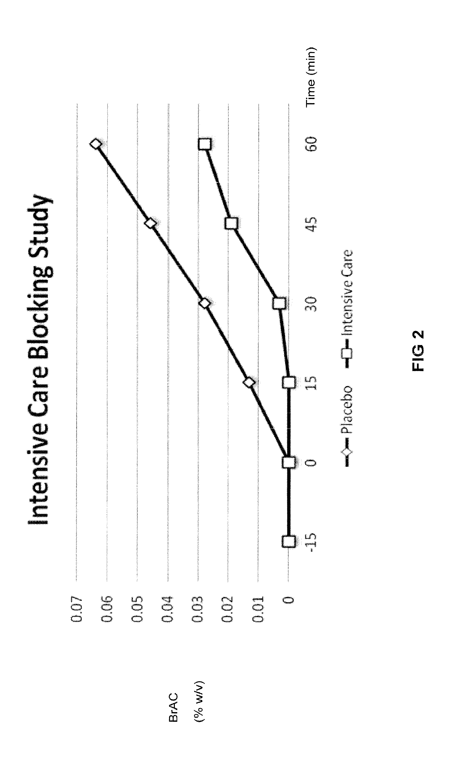 Compositions and Methods to Reduce Hangover and Reduce Blood Alcohol Levels After Alcohol Consumption