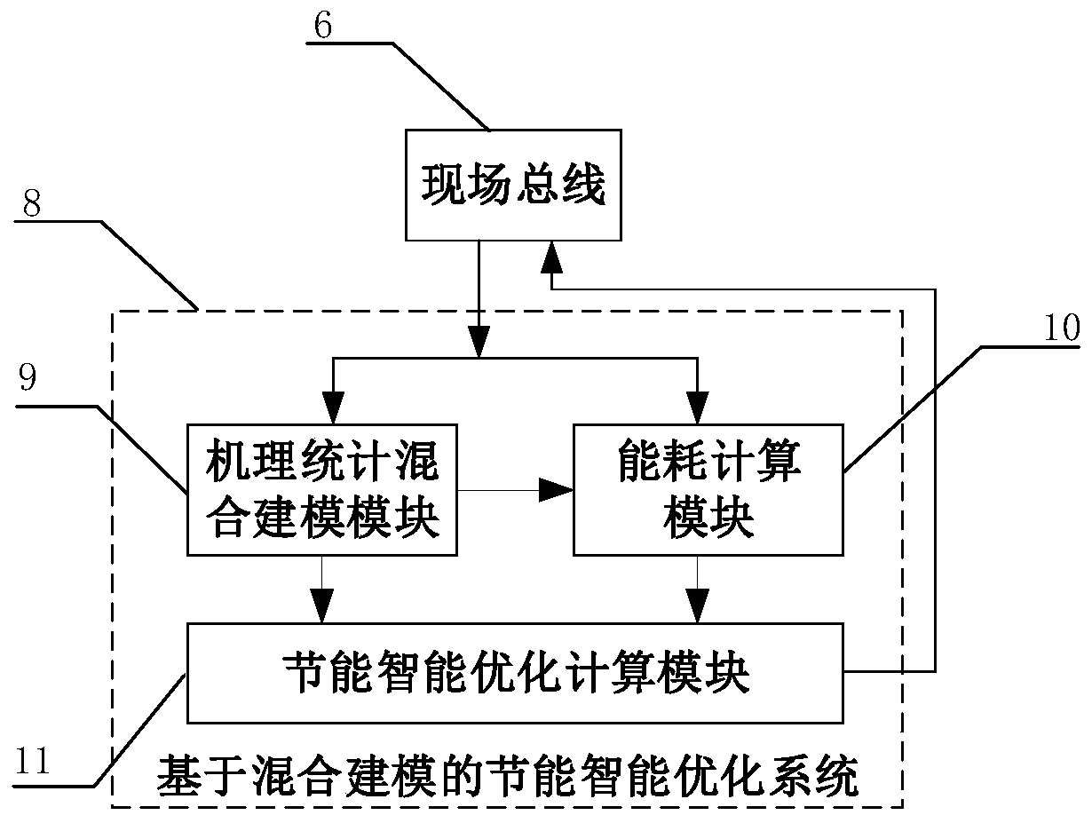 Thermal coupling air separation unit energy-saving intelligent optimization system based on hybrid modeling