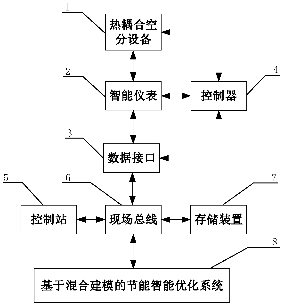 Thermal coupling air separation unit energy-saving intelligent optimization system based on hybrid modeling