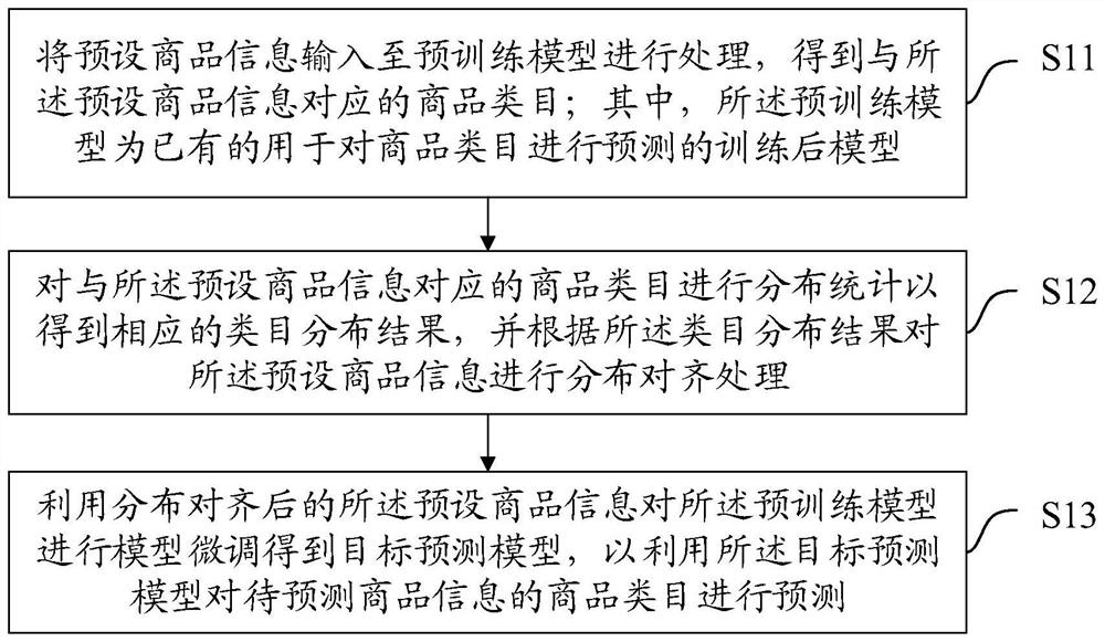 Commodity category prediction method and device, equipment and storage medium