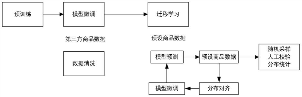 Commodity category prediction method and device, equipment and storage medium