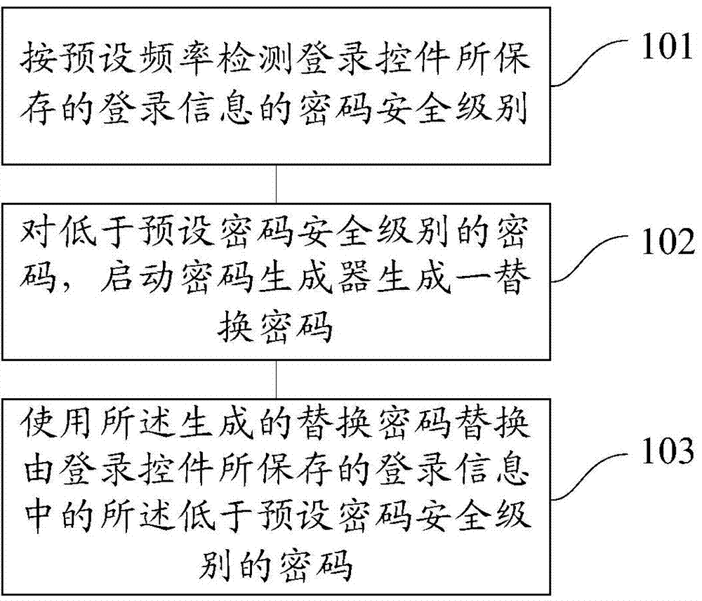 Method and device for updating login information of login control