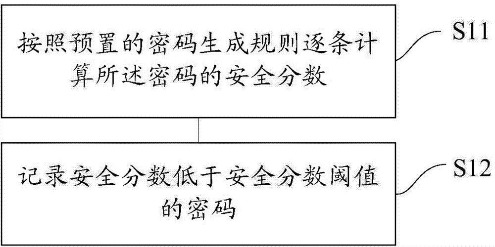 Method and device for updating login information of login control