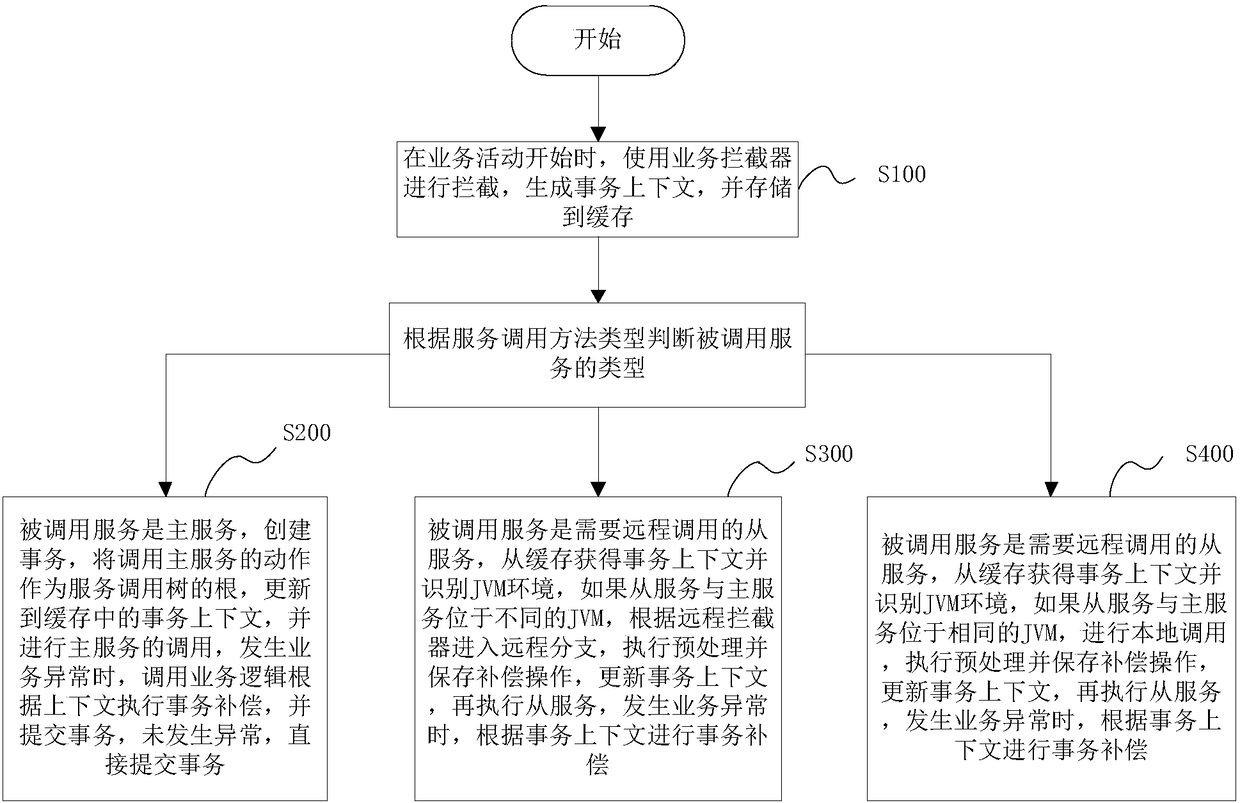 Manager and management method for distributed transaction under microservice architecture