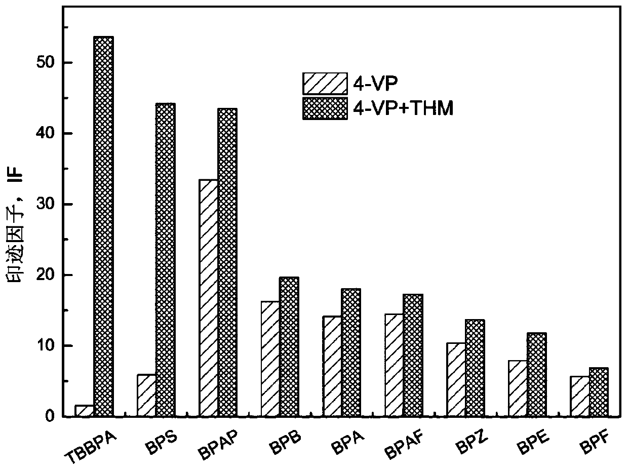 A kind of molecularly imprinted polymer and its preparation and application