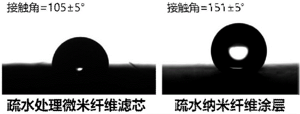 Nano fiber coating layer super-hydrophobic self-cleaning air filter core and manufacturing method thereof