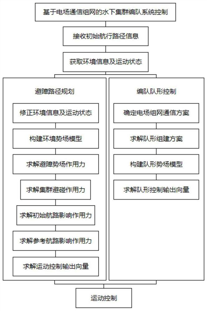 Underwater cluster formation system control method based on electric field communication networking