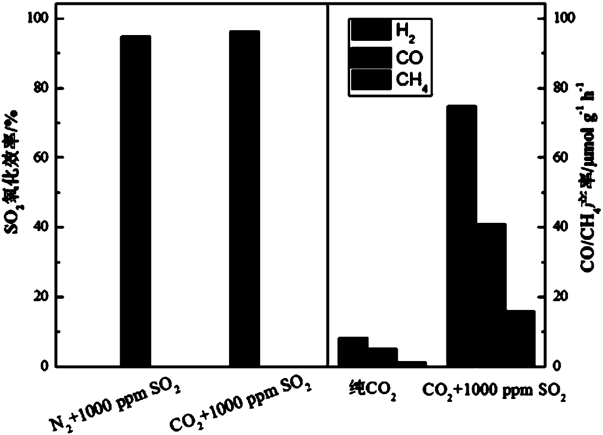 Fume produced hydrocarbon fuel synergic desulfurization method and photocatalysis device for achieving same