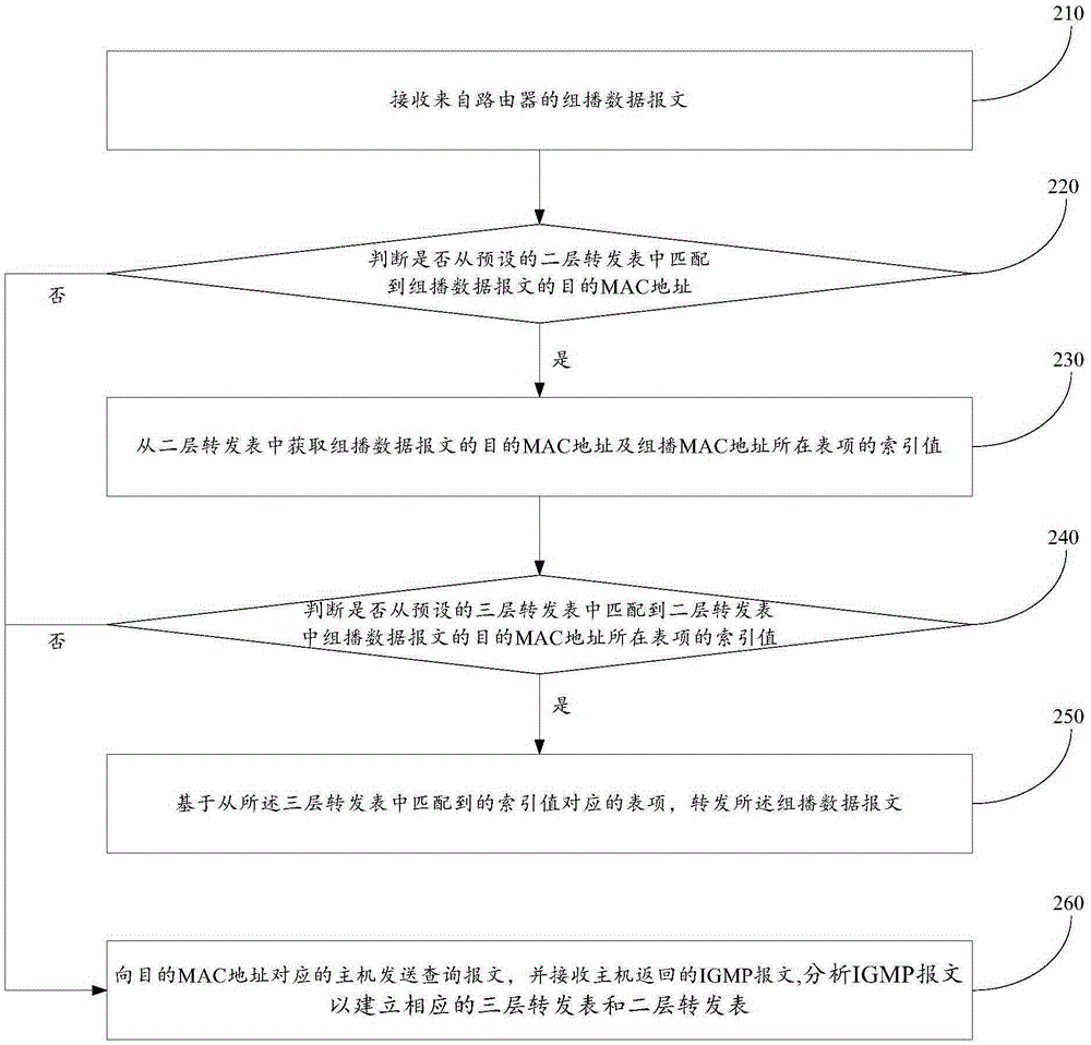 Forwarding method and forwarding device of multicast data message