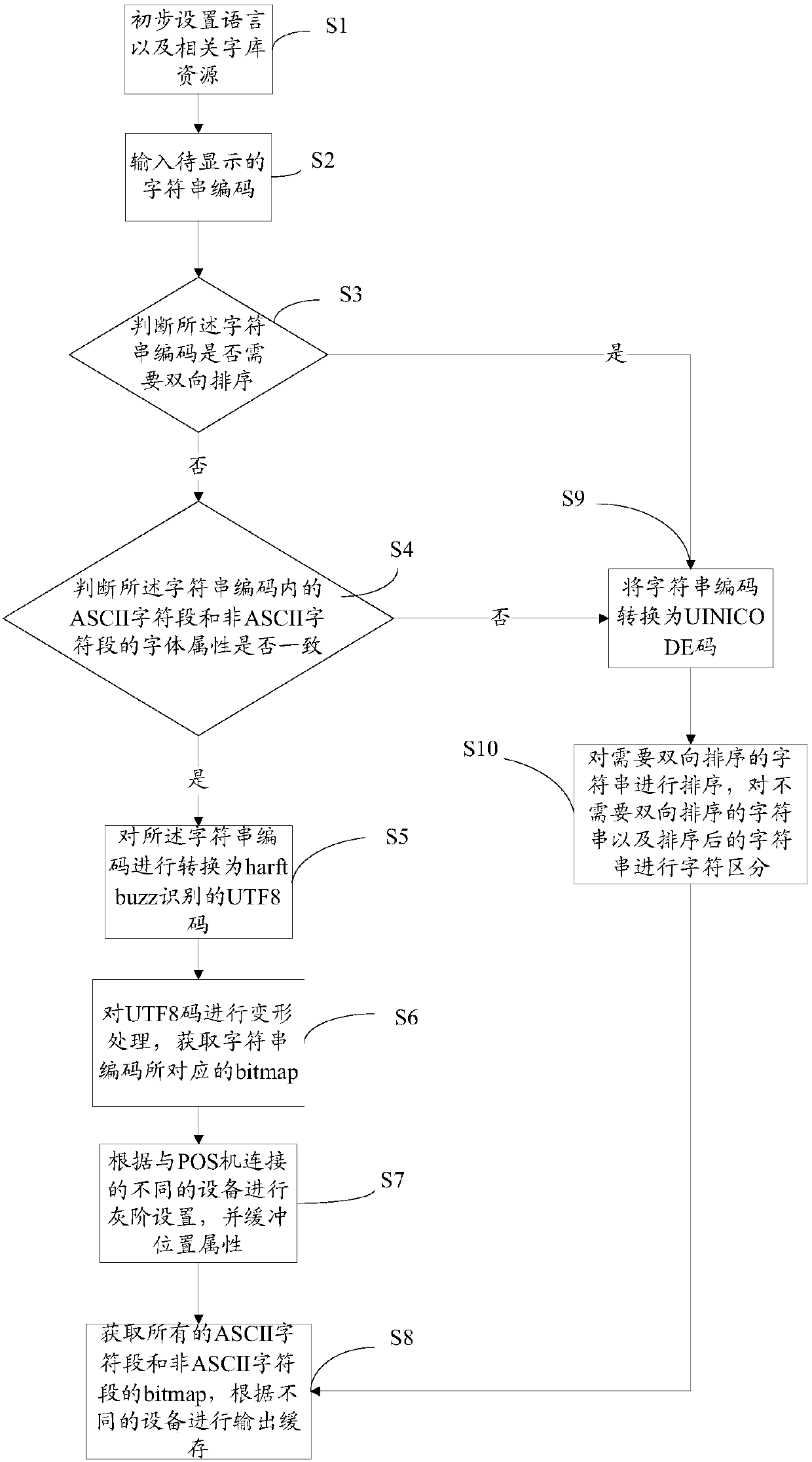 Multi-language achieving method and system of POS machine