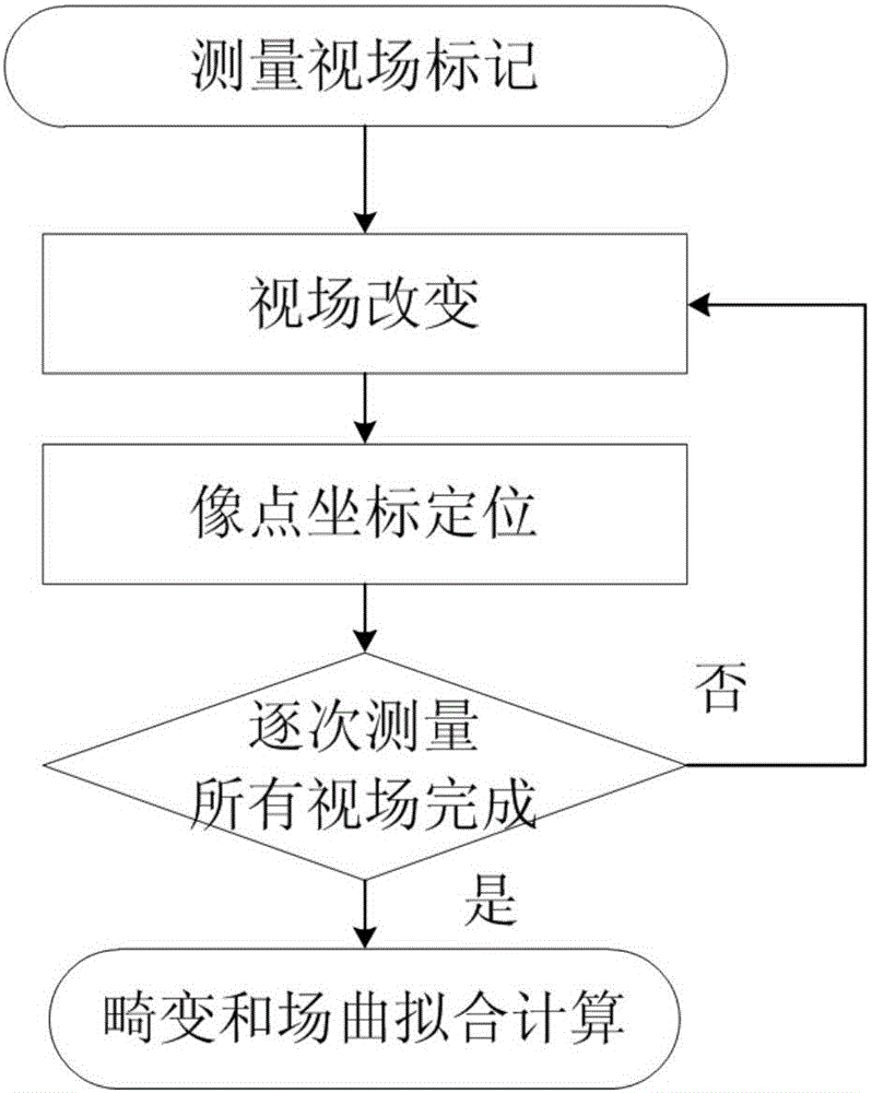 Method for measuring large field-of-view telescope optical system distortion and field curvature