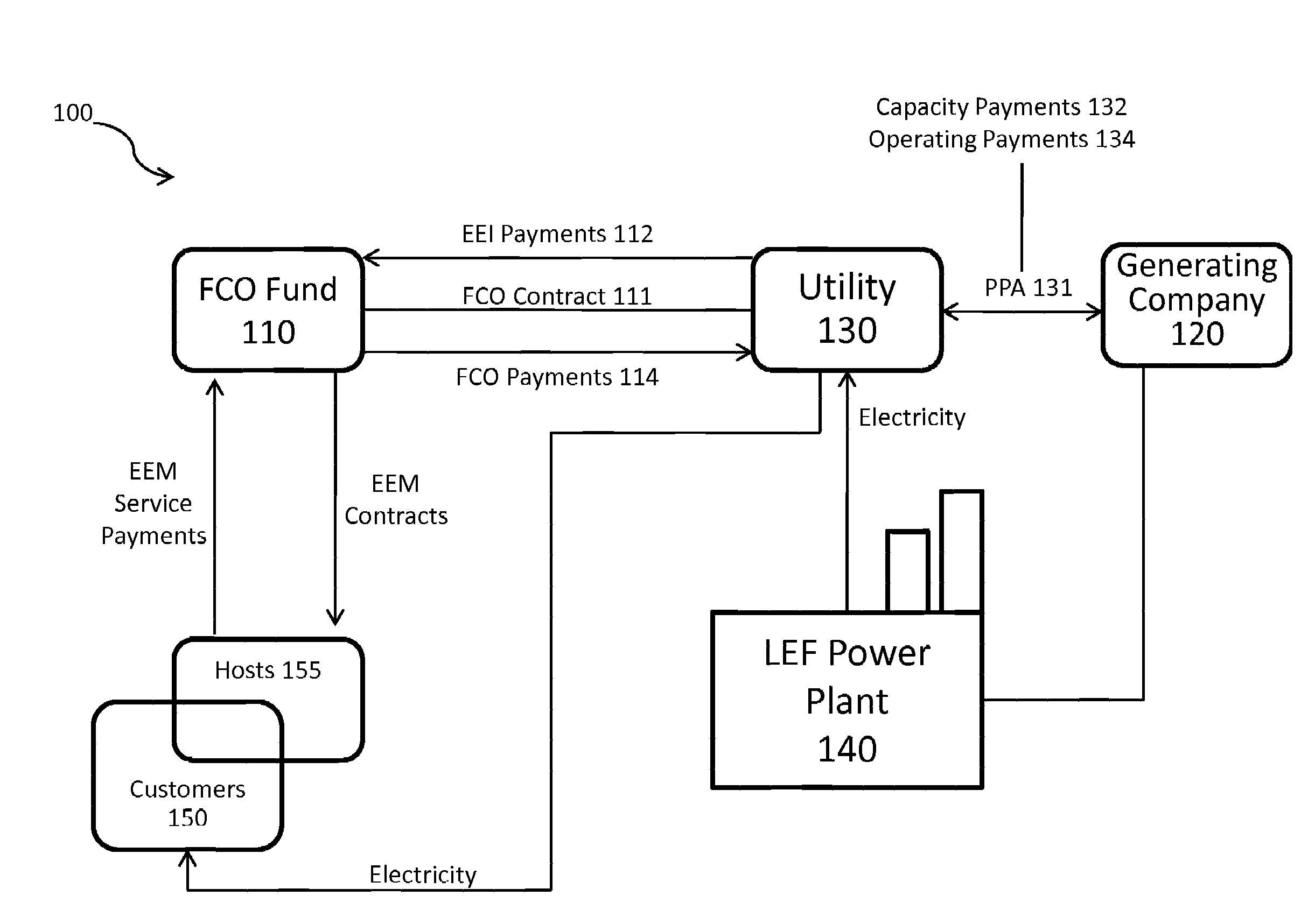 System for Generating Cost-Efficient Low Emission Energy