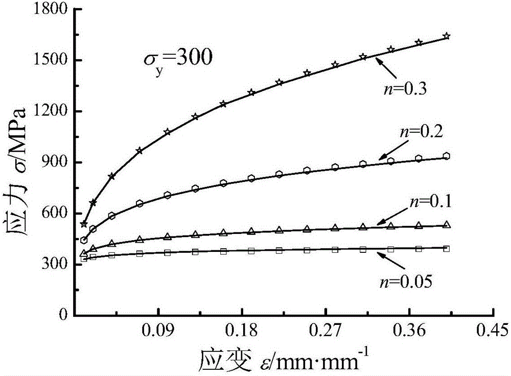 Method for obtaining uniaxial stress-strain relation of material through small punch test