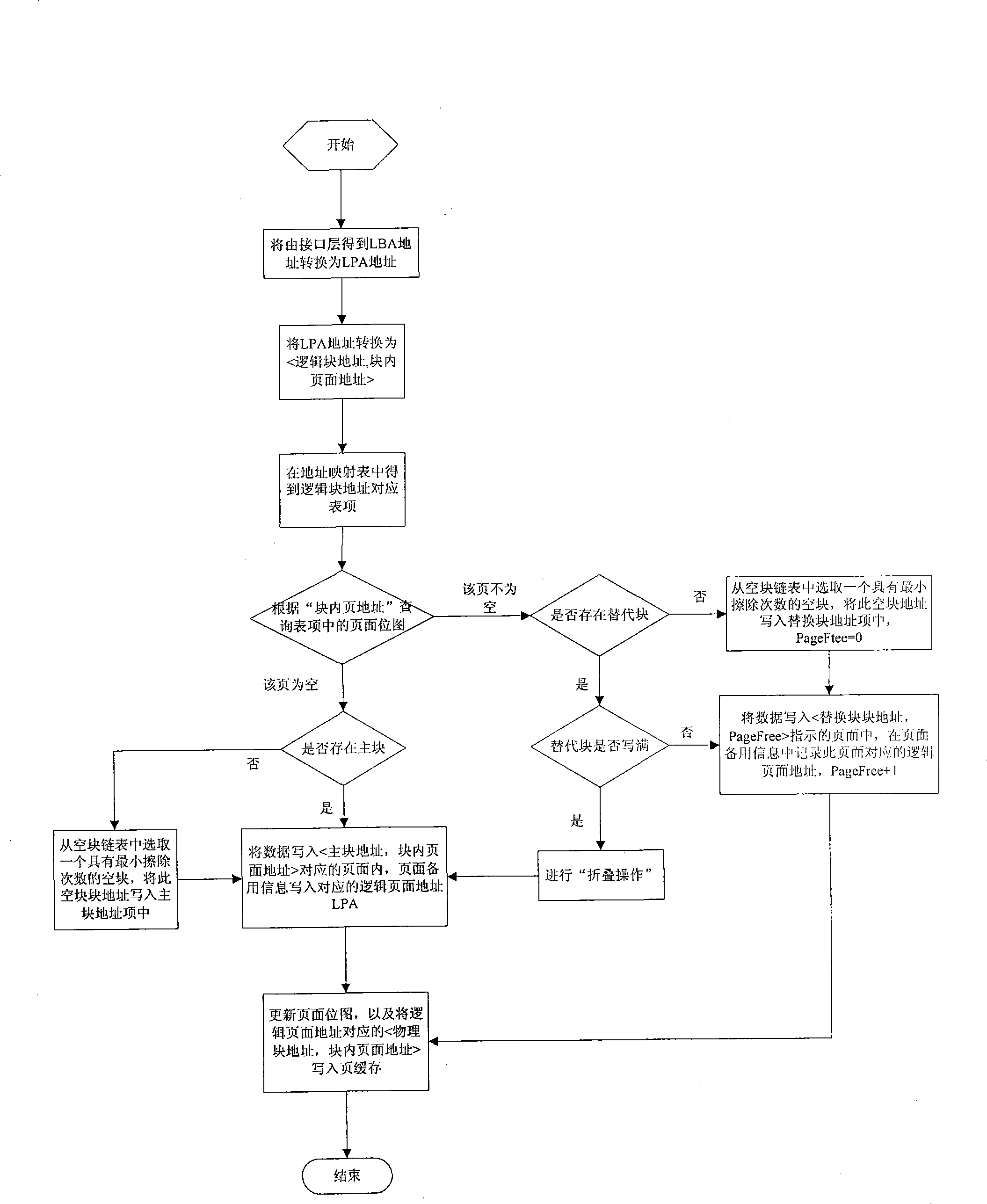 Circulating rewriting flash memory equalization method used for solid state disk