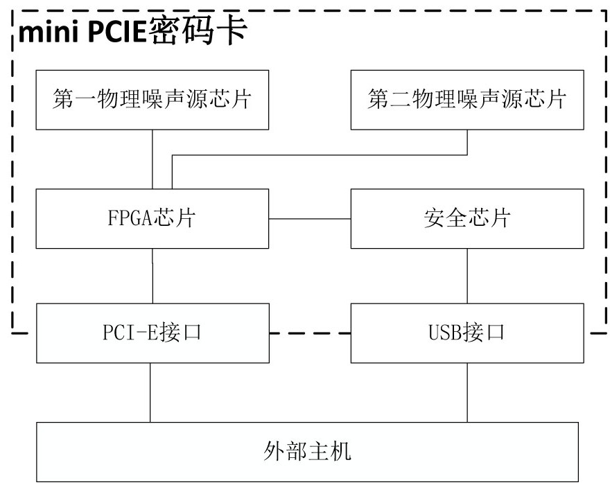 A kind of mini PCIE password card, data communication system and method