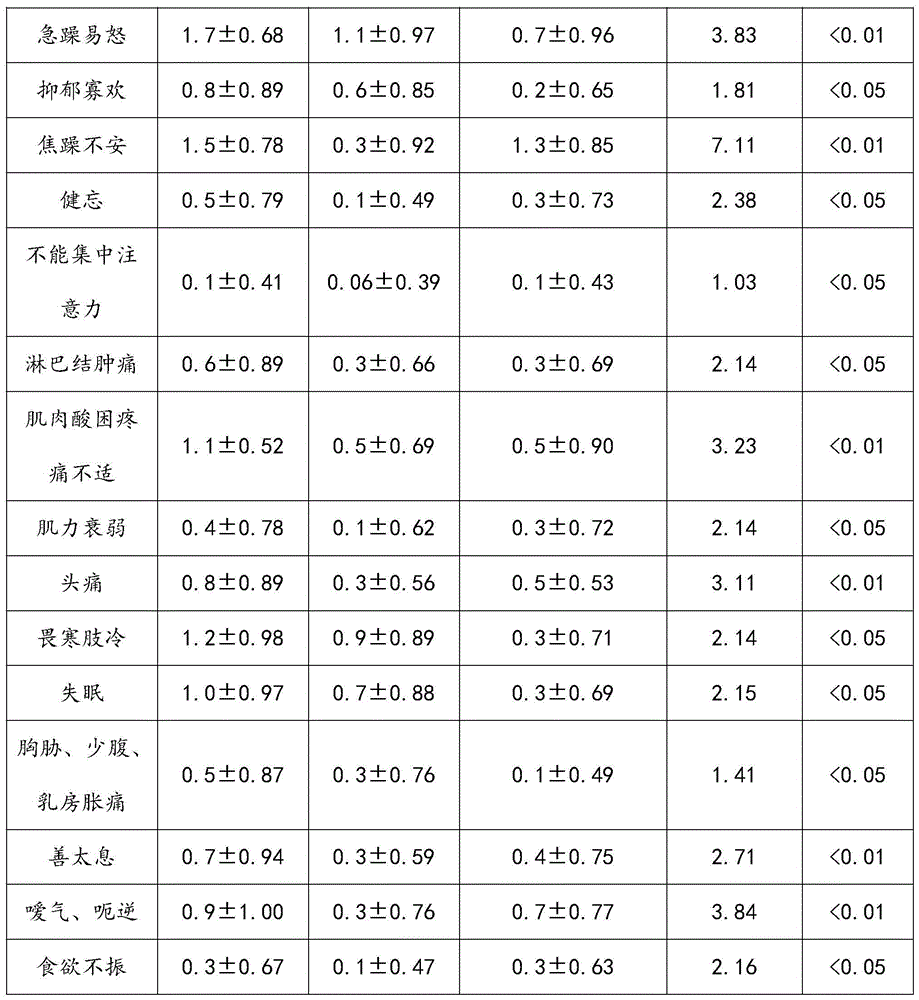 Nutrient preparation for alleviating chronic fatigue and preparation method of nutrient preparation