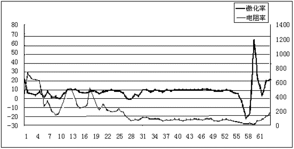 Roadway drivage drilling induced polarization advance water probing forecasting method, device and probe