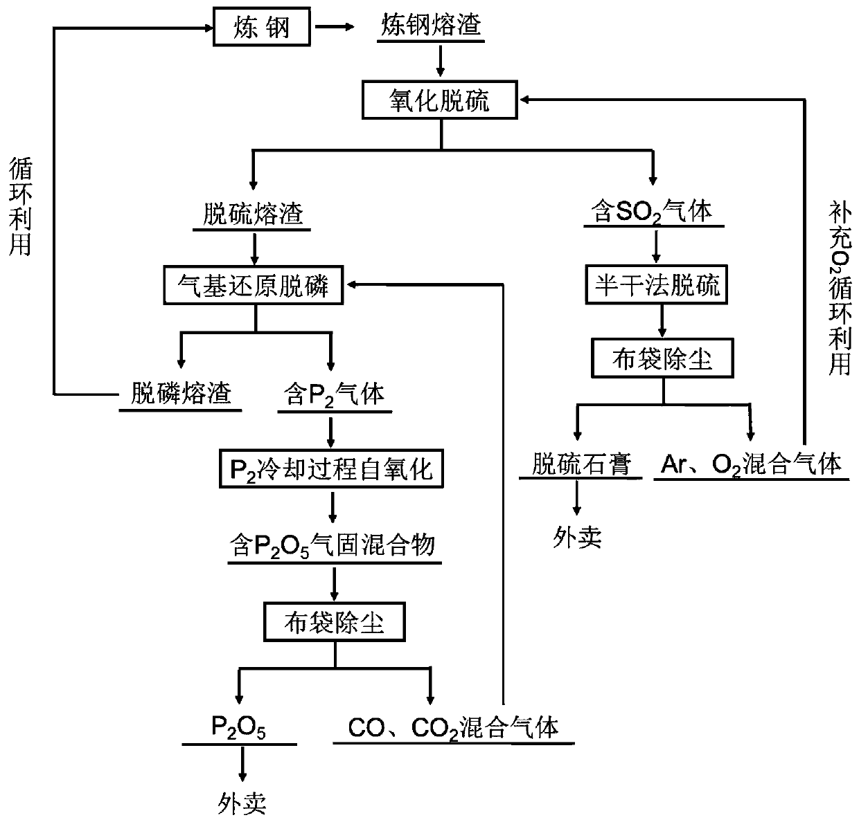 Two-step steel slag treatment method using oxidation desulfurization and reduction dephosphorization