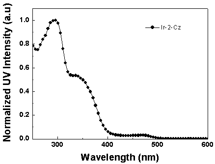 Ruthenium complex luminescent material containing dibenzothiophene sulfone group and use thereof