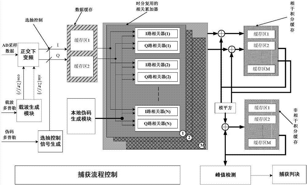 A high-performance acquisition method for navigation satellite inter-satellite link wireless long-period spread spectrum code signals