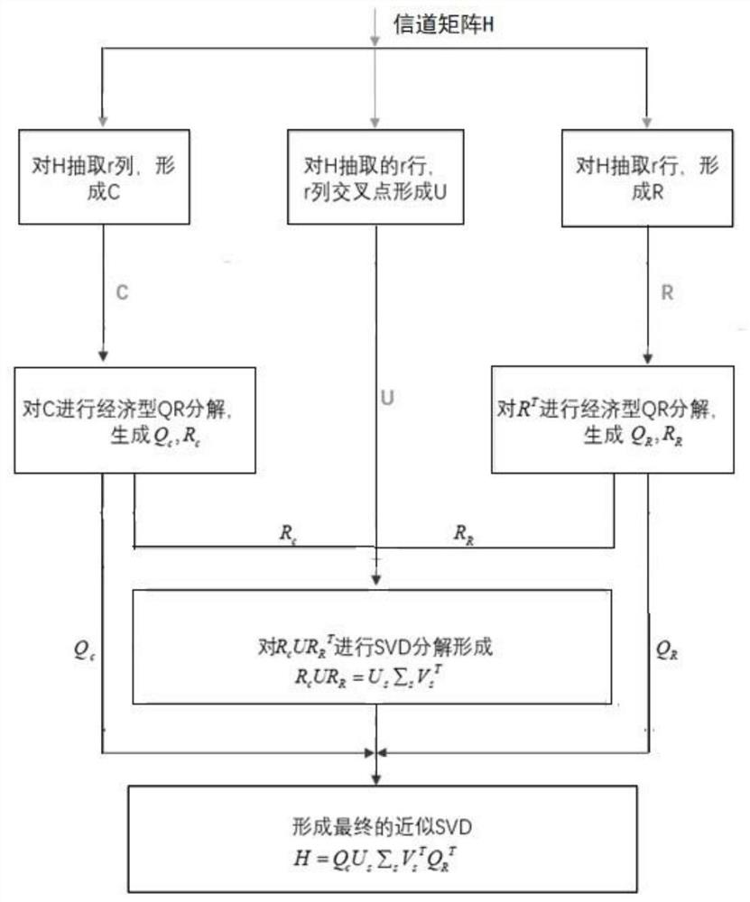 A method and device for SVD decomposition of channel matrix