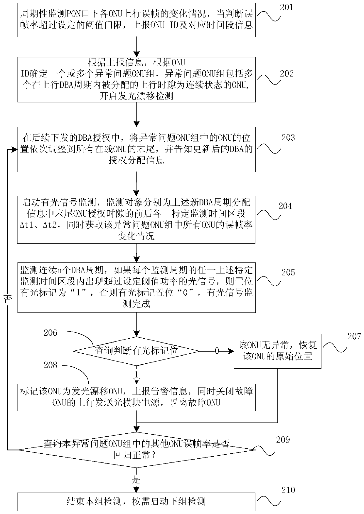 onu abnormal detection method, device, olt and optical network