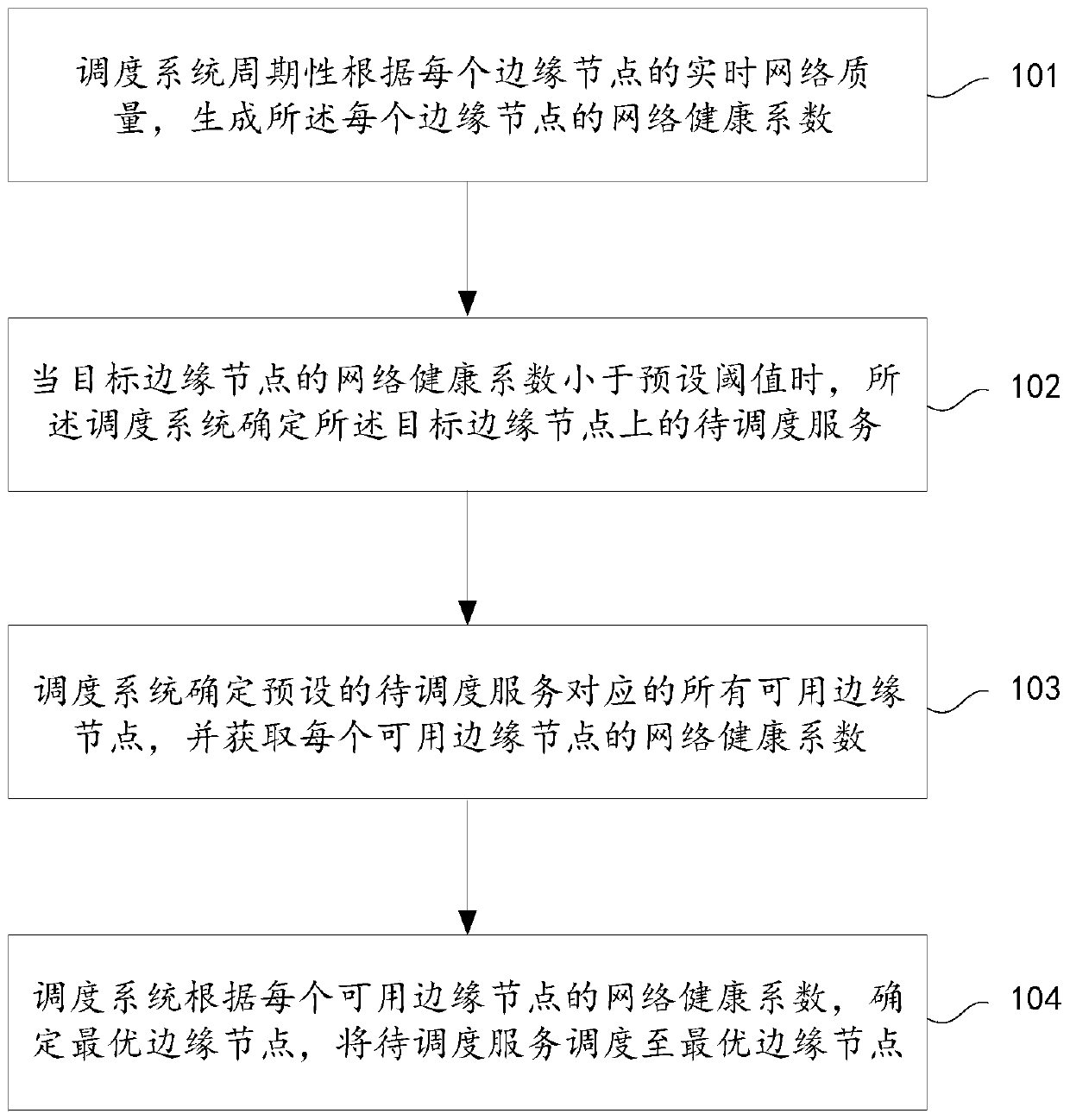 CDN service scheduling method and system