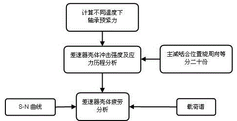 Impact strength and fatigue analysis method of transmission differential