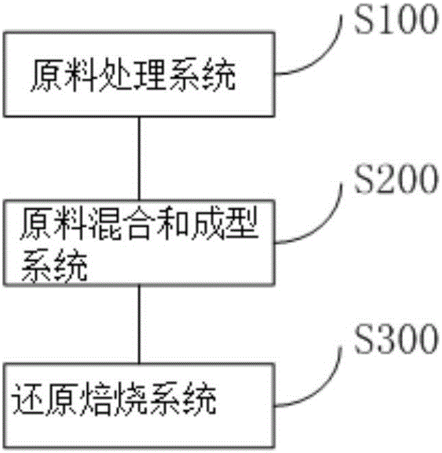 Method for preparing compact refractory material from chromium slag and special system of method