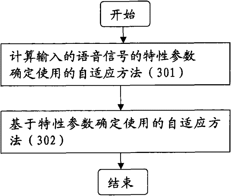 Voice network search method and device for mobile communication terminal