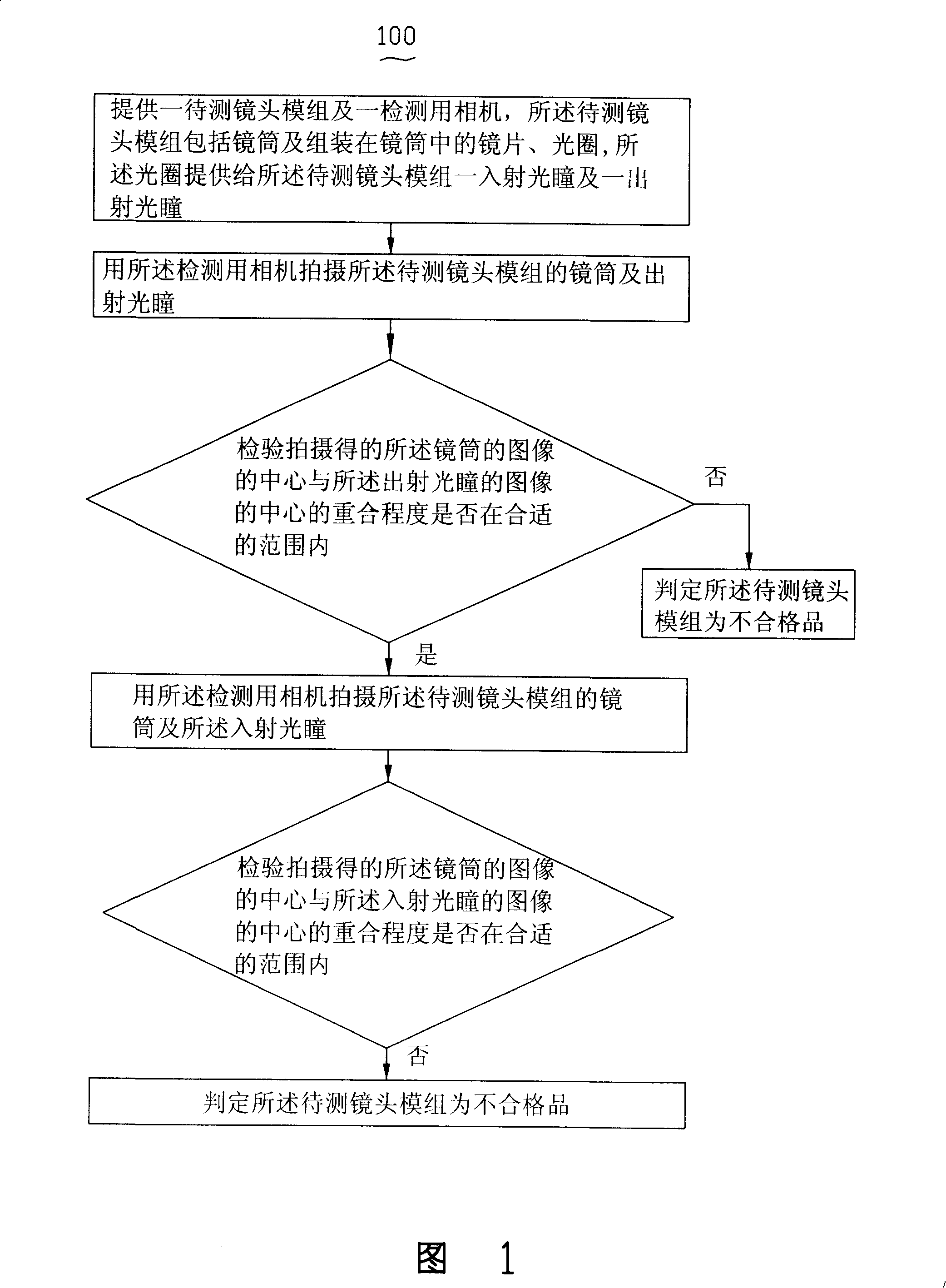 Method for detecting lens module performance