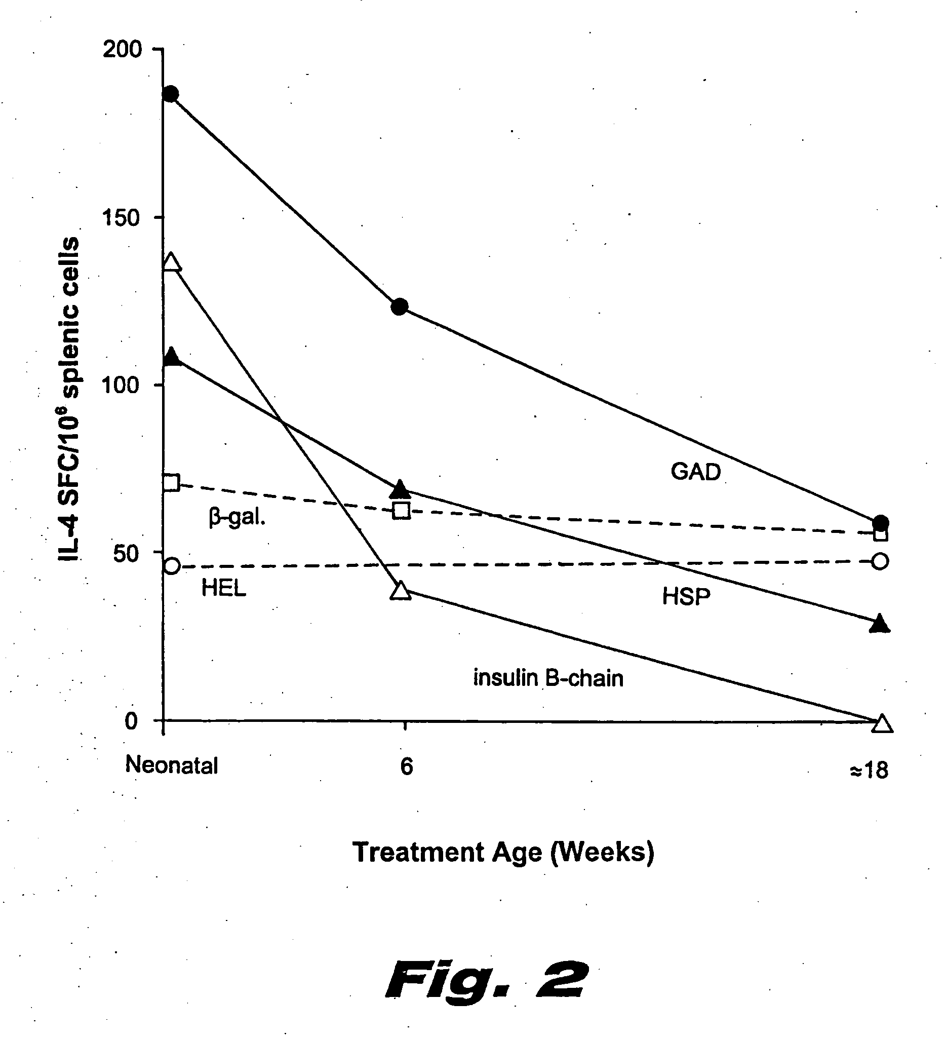 Use of neglected target tissue antigens in modulation of immune responses