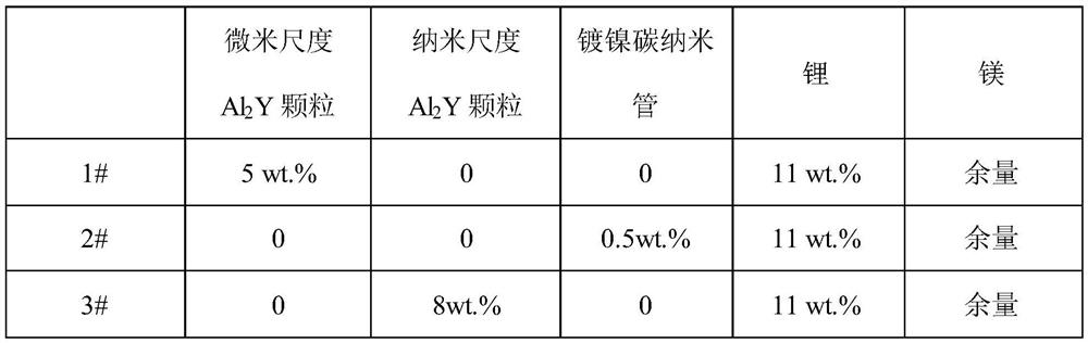 al  <sub>2</sub> Y particle and carbon nanotube hybrid reinforced ultra-light magnesium-lithium matrix composite material and preparation method